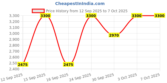 nykaa.com Clinique SPF 50 With/Avec UVA UVB Protection Face Cream clinique Price History Graph from 12 Sep 2025 to 7 Oct 2025
