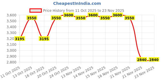 nykaa.com Clinique Superdefense City Block SPF 50 Tinted Sunscreen clinique Price History Graph from 11 Oct 2025 to 23 Nov 2025