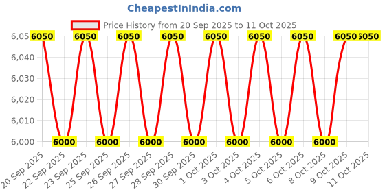 nykaa.com Clinique Superdefense SPF40 Fatigue + 1st Signs Of Age Multi Correcting Gel clinique Price History Graph from 20 Sep 2025 to 10 Oct 2025
