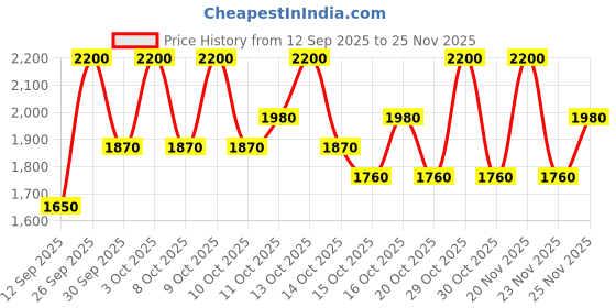 nykaa.com Clinique X Kate Spade Pop Plush Creamy Lip Gloss clinique Price History Graph from 12 Sep 2025 to 25 Nov 2025
