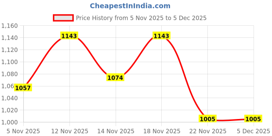 nykaa.com CLOG LONDON Beige Comfortable Heel Sandals clog london Price History Graph from 5 Nov 2025 to 5 Dec 2025