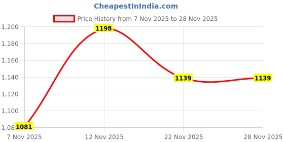 nykaa.com CLOG LONDON Copper Comfortable Heel Sandals clog london Price History Graph from 7 Nov 2025 to 26 Nov 2025