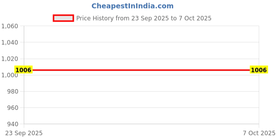 nykaa.com CLOG LONDON Peach Comfortable Loafers clog london Price History Graph from 23 Sep 2025 to 7 Oct 2025