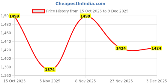 nykaa.com CLOG LONDON Womens Black Round Toe Heels clog london Price History Graph from 15 Oct 2025 to 1 Dec 2025