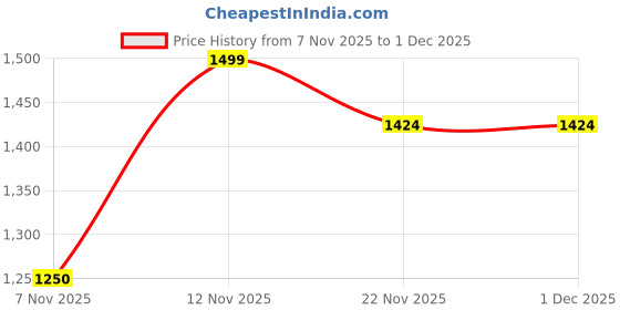 nykaa.com CLOG LONDON Womens Black Round Toe Heels clog london Price History Graph from 7 Nov 2025 to 30 Nov 2025