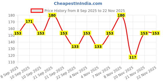 nykaa.com Close-Up White Now Stain Eraser Toothpaste close-up Price History Graph from 8 Sep 2025 to 22 Nov 2025