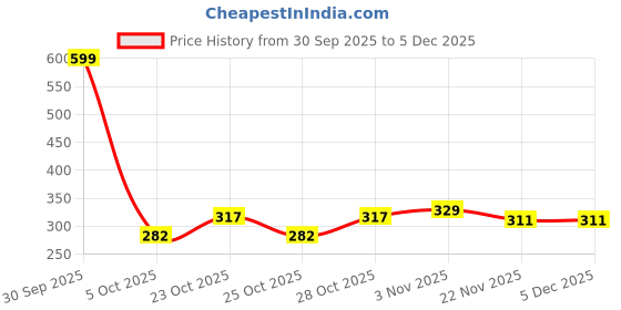 nykaa.com Clovia 100% Cotton Printed Top In Dark Purple clovia Price History Graph from 30 Sep 2025 to 5 Dec 2025