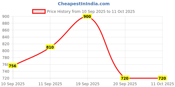 nykaa.com Clovia 2 Pcs Set Of Nightslip And Robe - Maroon clovia Price History Graph from 10 Sep 2025 to 10 Oct 2025