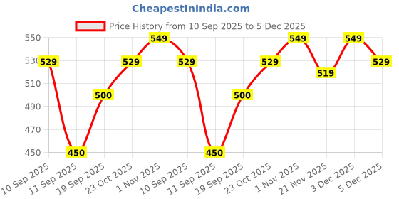 nykaa.com Clovia 4-In-1 Shaper - Tummy, Back, Thighs, Hips - Black clovia Price History Graph from 10 Sep 2025 to 5 Dec 2025