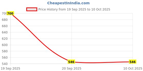 nykaa.com Clovia 4-In-1 Shaper - Tummy, Back, Thighs, Hips - Grey clovia Price History Graph from 19 Sep 2025 to 10 Oct 2025