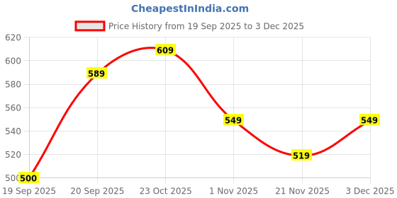 nykaa.com Clovia 4-In-1 Shaper - Tummy, Back, Thighs, Hips - Nude clovia Price History Graph from 19 Sep 2025 to 3 Dec 2025
