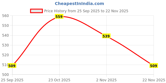 nykaa.com Clovia 4-In-1 Shaper - Tummy, Back, Thighs, Hips - Orange clovia Price History Graph from 25 Sep 2025 to 22 Nov 2025