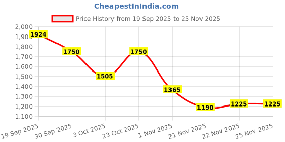 nykaa.com Clovia 7 Pc Satin Nightwear Set - Maroon (Free Size) clovia Price History Graph from 19 Sep 2025 to 24 Nov 2025
