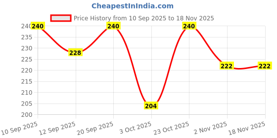 nykaa.com Clovia Beige Cotton High Waist Inner Elastic Hipster Panty clovia Price History Graph from 10 Sep 2025 to 18 Nov 2025