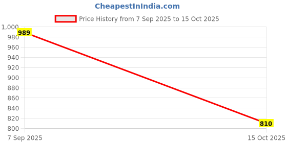 nykaa.com Clovia Blue Rayon Printed Button-Down Shirt and Shorts clovia Price History Graph from 7 Sep 2025 to 15 Oct 2025
