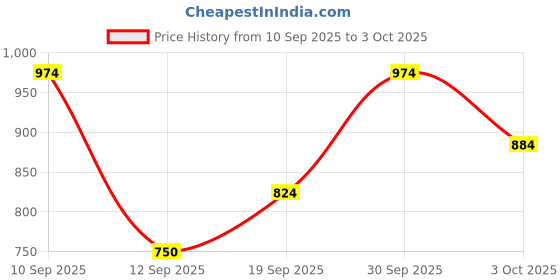 nykaa.com Clovia Button Me Up Shirt & Pyjama Set in Multicolour- Crepe clovia Price History Graph from 10 Sep 2025 to 3 Oct 2025