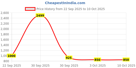 nykaa.com Clovia Button Me Up Shirt & Pyjama With Pocket- Cotton (XL) clovia Price History Graph from 22 Sep 2025 to 9 Oct 2025