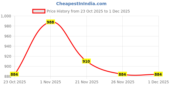 nykaa.com Clovia Cotton Floral Printed Button Down Shirt & Pyjama Set-pink (Set of 2) clovia Price History Graph from 23 Oct 2025 to 1 Dec 2025