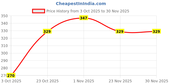nykaa.com Clovia Cotton Floral Printed High Waist Hipster Panty clovia Price History Graph from 3 Oct 2025 to 30 Nov 2025