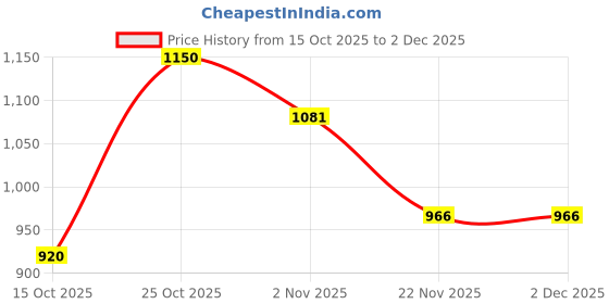 nykaa.com Clovia Cotton Florals Printed Top & Pyjama Set - Pink clovia Price History Graph from 15 Oct 2025 to 1 Dec 2025