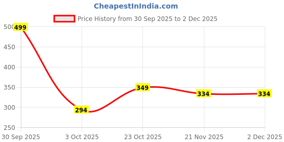nykaa.com Clovia Cotton Mid Waist Cycling Shorts with Inner Elastic In Nude clovia Price History Graph from 30 Sep 2025 to 2 Dec 2025