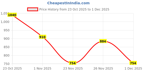 nykaa.com Clovia Cotton Printed Top & Pyjama Set-blue (Set of 2) clovia Price History Graph from 23 Oct 2025 to 1 Dec 2025