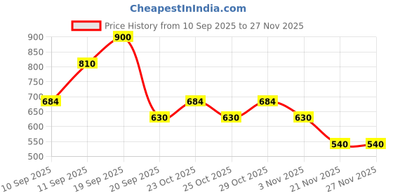 nykaa.com Clovia Cotton Rich Chest Print Top & Shorts Set - Black clovia Price History Graph from 10 Sep 2025 to 27 Nov 2025