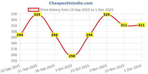 nykaa.com Clovia Cotton Rich Printed Short Night Dress In Multi-Color clovia Price History Graph from 10 Sep 2025 to 1 Dec 2025