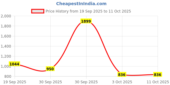 nykaa.com Clovia Cotton Rich Printed Top & Pyjama Set - Multi-Color clovia Price History Graph from 19 Sep 2025 to 11 Oct 2025
