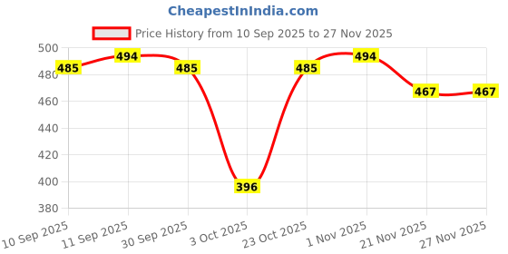 nykaa.com Clovia Cotton Rich Pyjama In Black clovia Price History Graph from 10 Sep 2025 to 27 Nov 2025