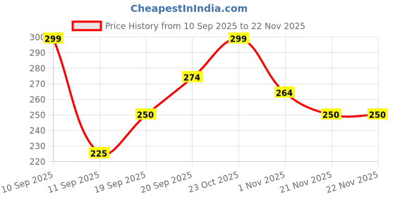 nykaa.com Clovia Cotton Solid Shorts Grey clovia Price History Graph from 10 Sep 2025 to 21 Nov 2025
