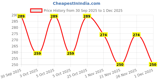 nykaa.com Clovia Cotton Spandex High waist Outer elastic Hipster Panty clovia Price History Graph from 30 Sep 2025 to 1 Dec 2025