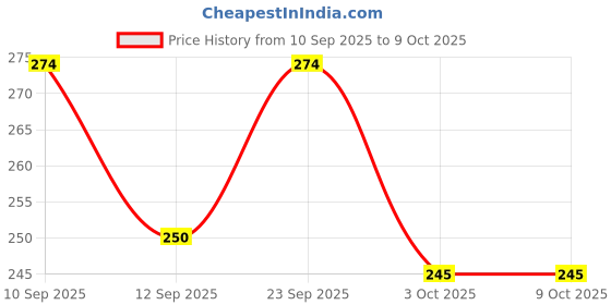 nykaa.com Clovia Cotton Spandex Medium waist Outer elastic Hipster Panty clovia Price History Graph from 10 Sep 2025 to 9 Oct 2025
