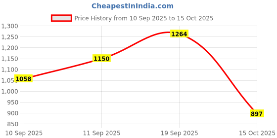 nykaa.com Clovia Crepe Printed Button Down Shirt & Pyjama Set - Black clovia Price History Graph from 10 Sep 2025 to 15 Oct 2025