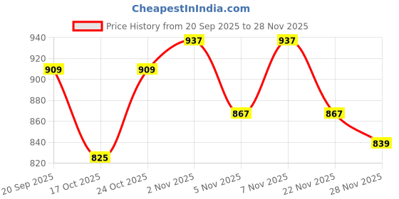 nykaa.com Clovia Crepe Sassy Printed Top And Pyjama Set clovia Price History Graph from 20 Sep 2025 to 28 Nov 2025