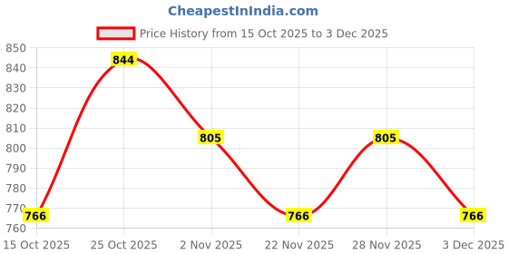 nykaa.com Clovia Dark Green Snug-Fit High-Rise Active Tights clovia Price History Graph from 15 Oct 2025 to 3 Dec 2025
