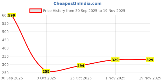 nykaa.com Clovia Georgette, Lace Sheer Bridal Babydoll With Thong In Black clovia Price History Graph from 30 Sep 2025 to 19 Nov 2025