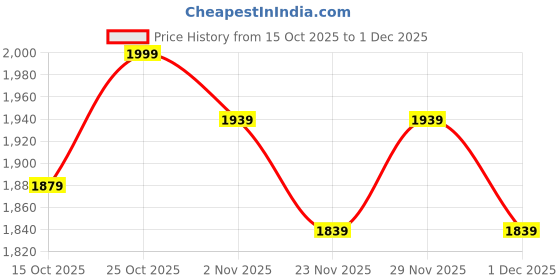 nykaa.com Clovia Green 3 Pc Nightwear Satin Solid Robe with Camisole & Pyjama clovia Price History Graph from 15 Oct 2025 to 1 Dec 2025