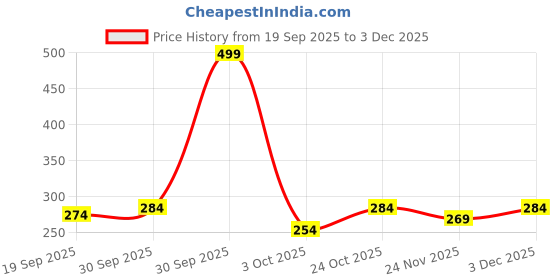 nykaa.com Clovia High Waist Floral Print Hipster Panty- Cotton - Red clovia Price History Graph from 19 Sep 2025 to 3 Dec 2025
