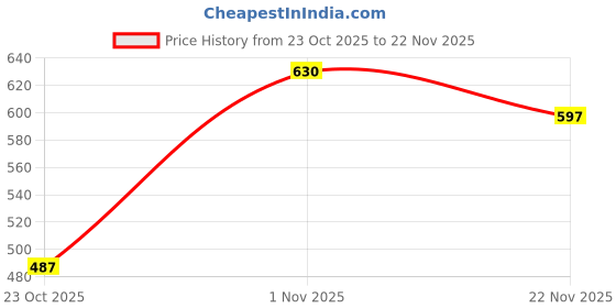 nykaa.com Clovia High Waist Printed Hipster Panties Multi-Color (Pack of 3) clovia Price History Graph from 23 Oct 2025 to 22 Nov 2025