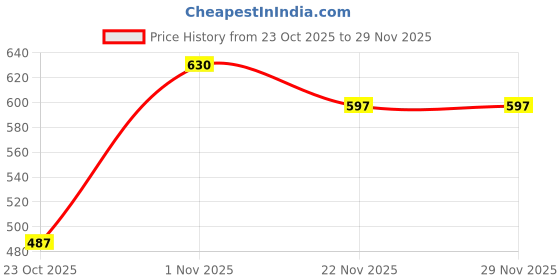 nykaa.com Clovia High Waist Printed Hipster Panties Multi-Color (Pack of 3) clovia Price History Graph from 23 Oct 2025 to 29 Nov 2025