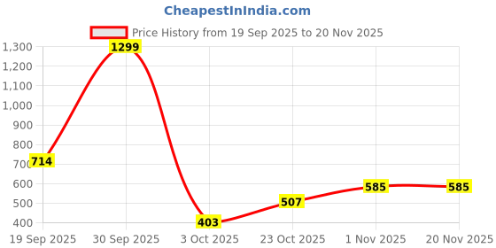 nykaa.com Clovia Lace Padded Underwired Full Coverage Bra - Blue clovia Price History Graph from 19 Sep 2025 to 20 Nov 2025