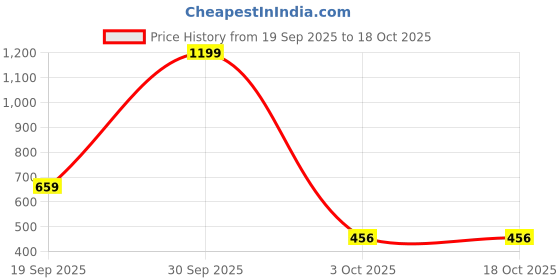 nykaa.com Clovia Medium Impact Padded Non-wired Camouflage Print Sports Bra In Sky clovia Price History Graph from 19 Sep 2025 to 18 Oct 2025