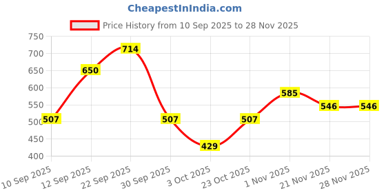 nykaa.com Clovia Medium Impact Padded Sports Bra In Stone With Racerback clovia Price History Graph from 10 Sep 2025 to 27 Nov 2025
