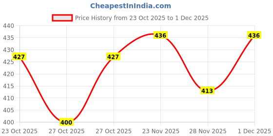 nykaa.com Clovia Mid Waist Hipster Panties with Inner Elastic Multi-Color (Pack of 3) clovia Price History Graph from 23 Oct 2025 to 28 Nov 2025