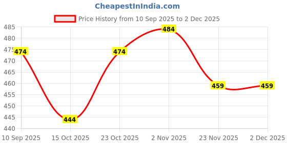 nykaa.com Clovia Mid Waist Printed Hipster Panties with Inner Elastic Multi-Color (Pack of 3) clovia Price History Graph from 10 Sep 2025 to 1 Dec 2025