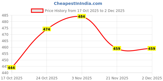 nykaa.com Clovia Mid Waist Printed Hipster Panties with Inner Elastic Multi-Color (Pack of 3) clovia Price History Graph from 17 Oct 2025 to 1 Dec 2025
