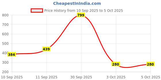 nykaa.com Clovia Non-Padded Non-Wired Full Cup Longline Bralette In Red - Lace clovia Price History Graph from 10 Sep 2025 to 4 Oct 2025