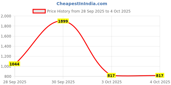 nykaa.com Clovia Owl Print Top & Pyjama in Black - 100% Cotton clovia Price History Graph from 28 Sep 2025 to 4 Oct 2025