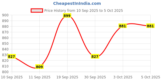 nykaa.com Clovia Pack Of 2 Cotton Assorted Color & Prints Pyjama - Multi-Color clovia Price History Graph from 10 Sep 2025 to 5 Oct 2025